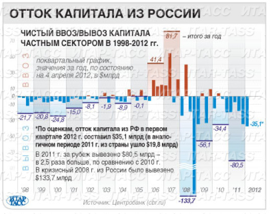 Отток капитала из России в 2018 году. Прогноз Отток капитала из России в 2018 году. Прогноз