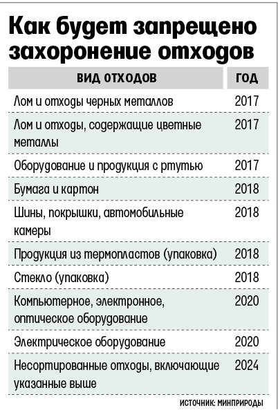 Перечень отходов 4 класса опасности перечень. Перечень отходов класса а. Запрещено выбрасывать в контейнер. Твердые коммунальные отходы памятка. Перечень лекарств запрещенных к ввозу в россию.