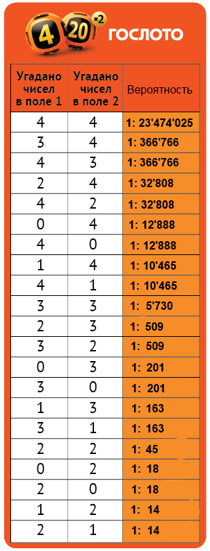 Столото. Выигрышная комбинация в лотерее 4 из 20. Часто выпадающие числа в лотерее рапидо. Цифры часто выпадающие в лотереях. Лотерея кено таблица выигрышей.