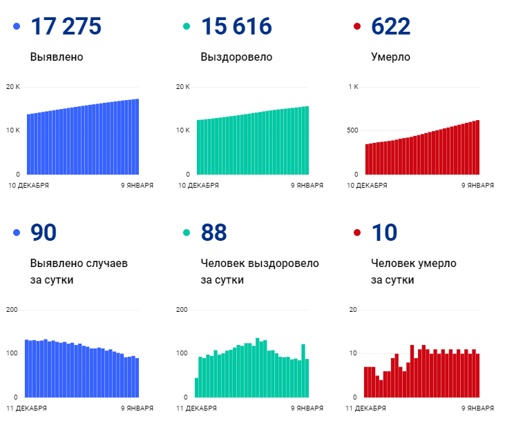 90-88-10. Ковид-сводка на 9 января - Новости 90-88-10. Ковид-сводка на 9 января - Новости