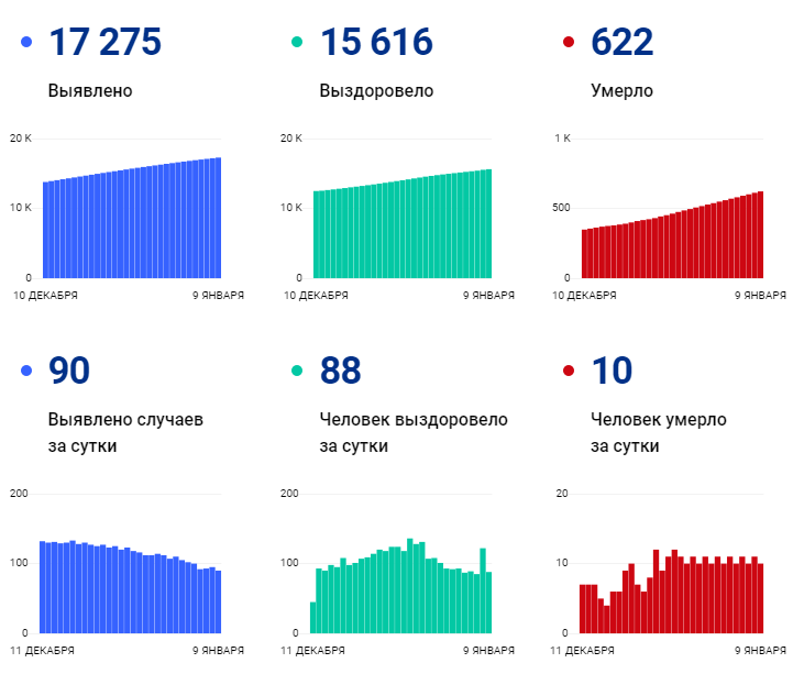 90-88-10. Ковид-сводка на 9 января