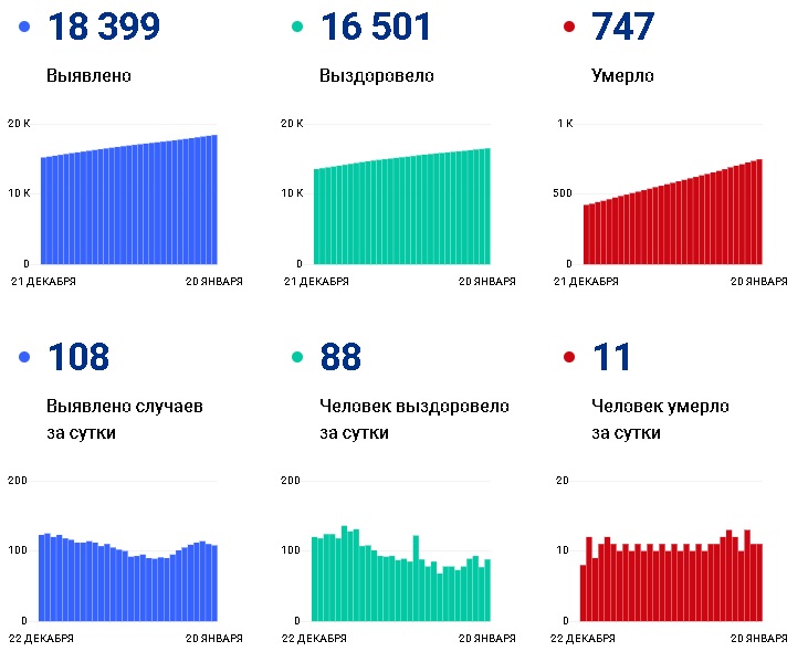 Число смертей от коронавируса в январе выросло в полтора раза - Новости Число смертей от коронавируса в январе выросло в полтора раза - Новости