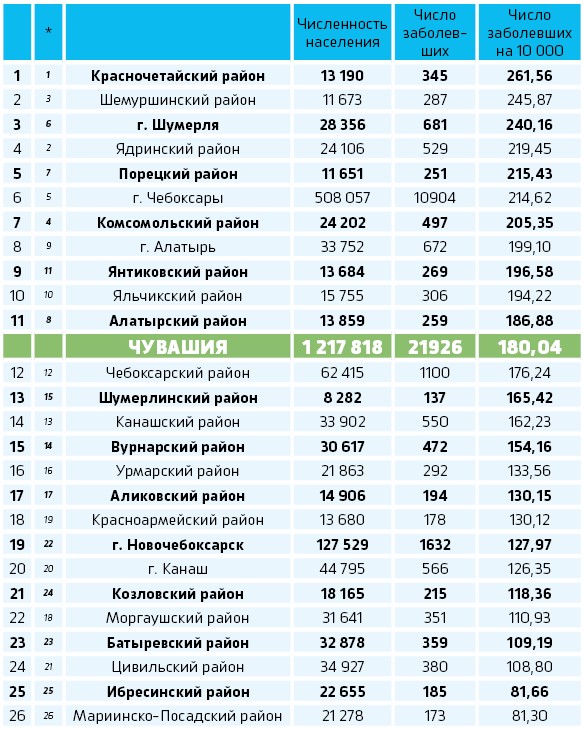 В каких городах и районах больше вероятность заболеть коронавирусом? - Новости В каких городах и районах больше вероятность заболеть коронавирусом? - Новости