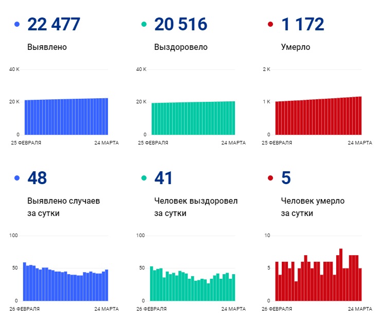 В Чувашии у 90 % из общего числа умерших с COVID-19 были хронические заболевания - Новости В Чувашии у 90 % из общего числа умерших с COVID-19 были хронические заболевания - Новости