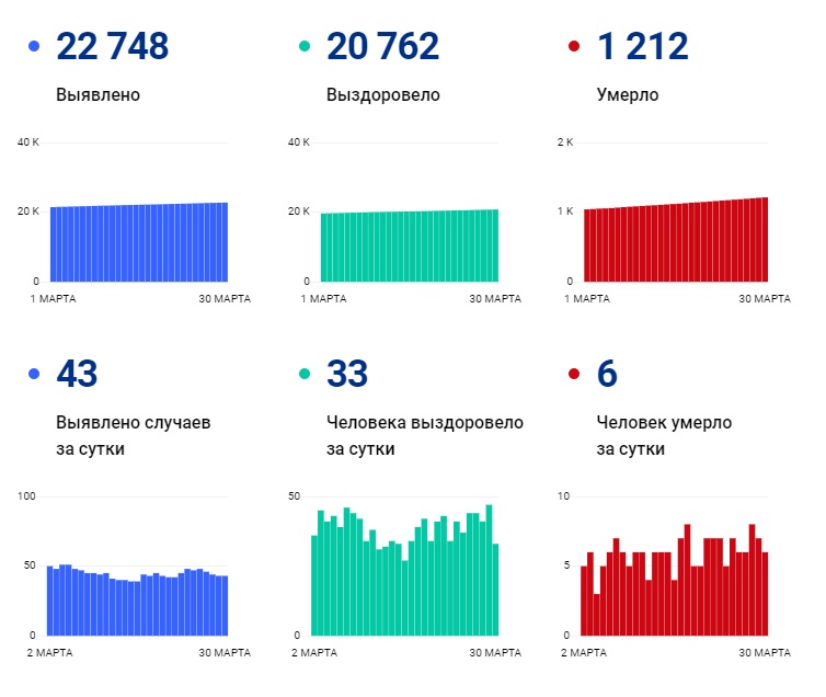 В Чувашии под наблюдением медиков остаются 774 человека с подтвержденным COVID-19 - Новости В Чувашии под наблюдением медиков остаются 774 человека с подтвержденным COVID-19 - Новости