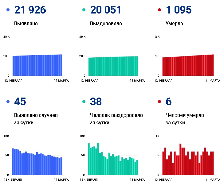 В Чувашии от коронавируса скончались 1 095 человек