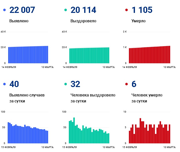 Число заболевших коронавирусом перевалило за 22 тысячи человек