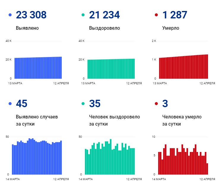 Коронавирус стал причиной смерти 5,5 % из общего числа «положительных» в Чувашии - Новости Коронавирус стал причиной смерти 5,5 % из общего числа «положительных» в Чувашии - Новости