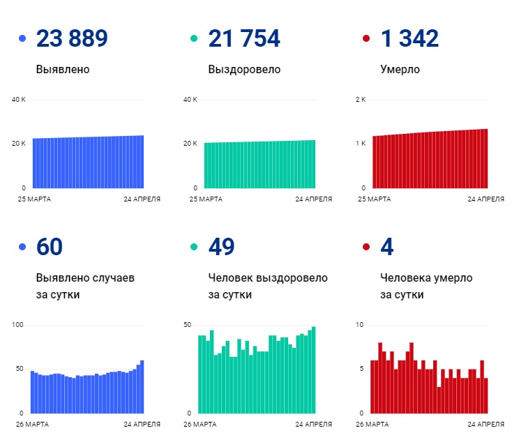 В Чувашии выявили 60 новых случаев коронавируса за сутки - Новости В Чувашии выявили 60 новых случаев коронавируса за сутки - Новости