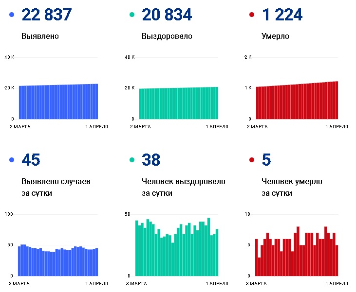 В Чувашии умирает каждый 19-й пациент с коронавирусом - Новости В Чувашии умирает каждый 19-й пациент с коронавирусом - Новости