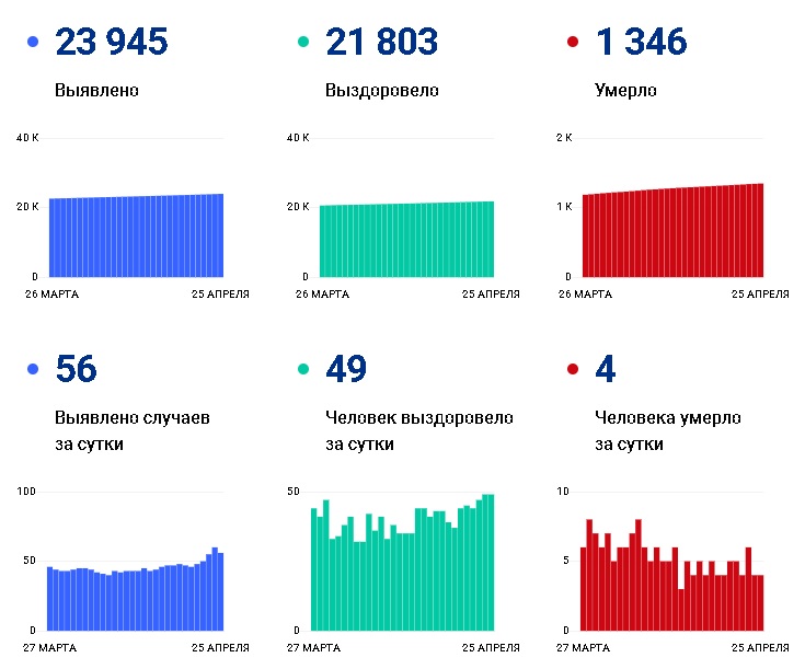 С начала апреля от коронавируса умерли 127 человек - Новости С начала апреля от коронавируса умерли 127 человек - Новости