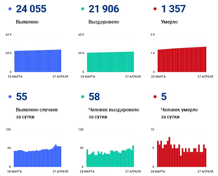 За сутки от коронавируса скончались пять человек - Новости За сутки от коронавируса скончались пять человек - Новости