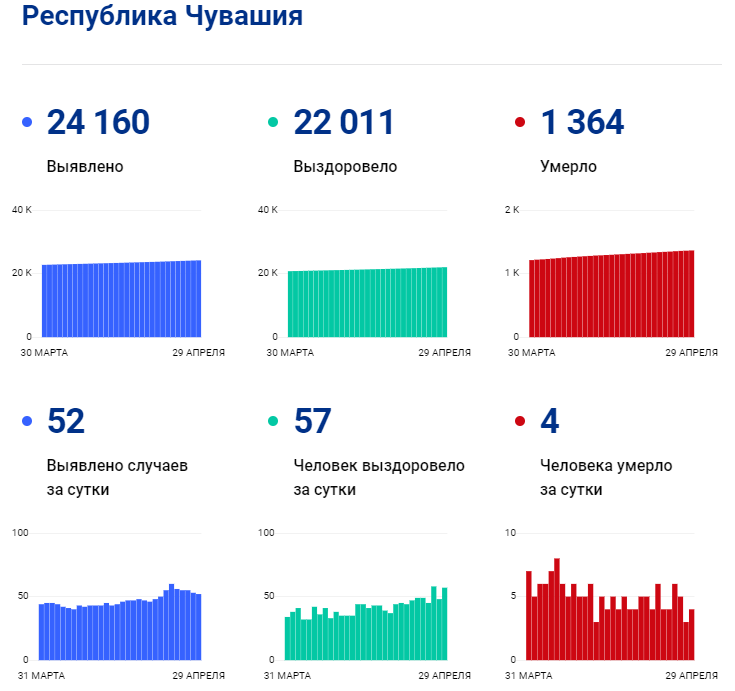 Две недели подряд в Чувашии регистрируют больше 50 случаев коронавируса - Новости Две недели подряд в Чувашии регистрируют больше 50 случаев коронавируса - Новости