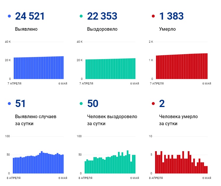 В мае от коронавируса скончались 18 жителей Чувашии - Новости В мае от коронавируса скончались 18 жителей Чувашии - Новости