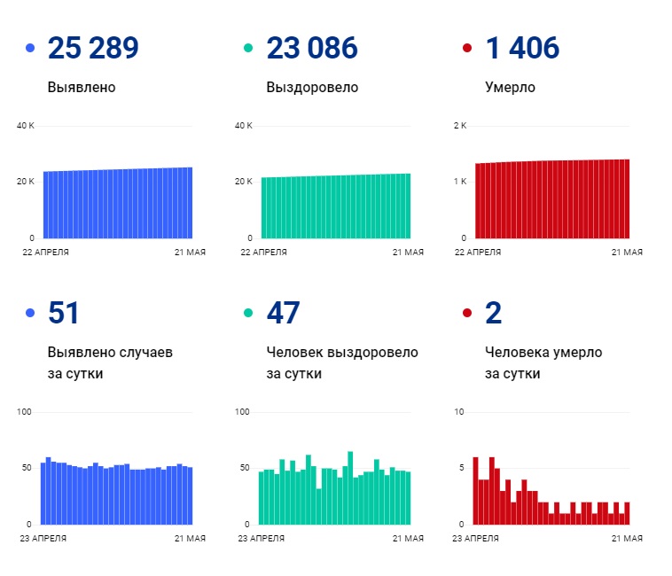 В Чувашии от COVID-19 по-прежнему умирает каждый 18-й «положительный» - Новости В Чувашии от COVID-19 по-прежнему умирает каждый 18-й «положительный» - Новости