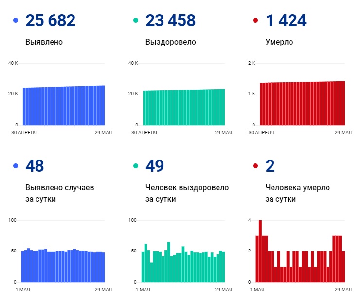 В Чувашии за сутки зарегистрировали 48 новых случаев COVID-19 - Новости В Чувашии за сутки зарегистрировали 48 новых случаев COVID-19 - Новости