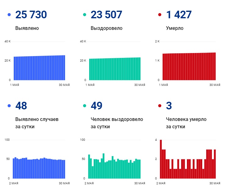 В мае от коронавируса скончались 64 жителя Чувашии - Новости В мае от коронавируса скончались 64 жителя Чувашии - Новости
