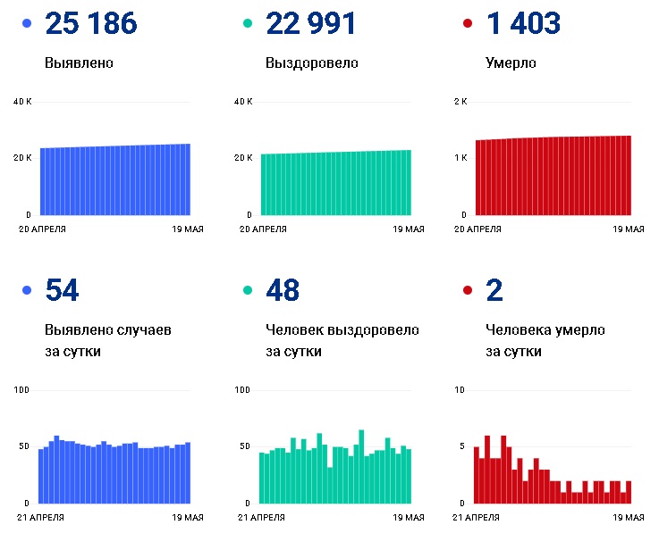 В Чувашии коронавирусом переболели более 23 тысяч человек - Новости В Чувашии коронавирусом переболели более 23 тысяч человек - Новости