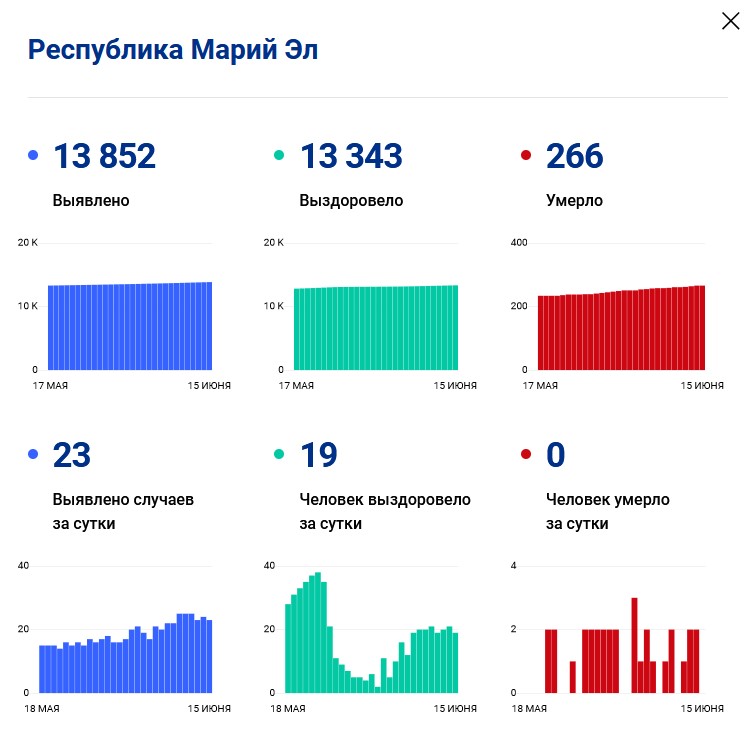 В Марий Эл возвращаются к ограничениям из-за COVID-19, в Чувашии пока без изменений - Новости В Марий Эл возвращаются к ограничениям из-за COVID-19, в Чувашии пока без изменений - Новости