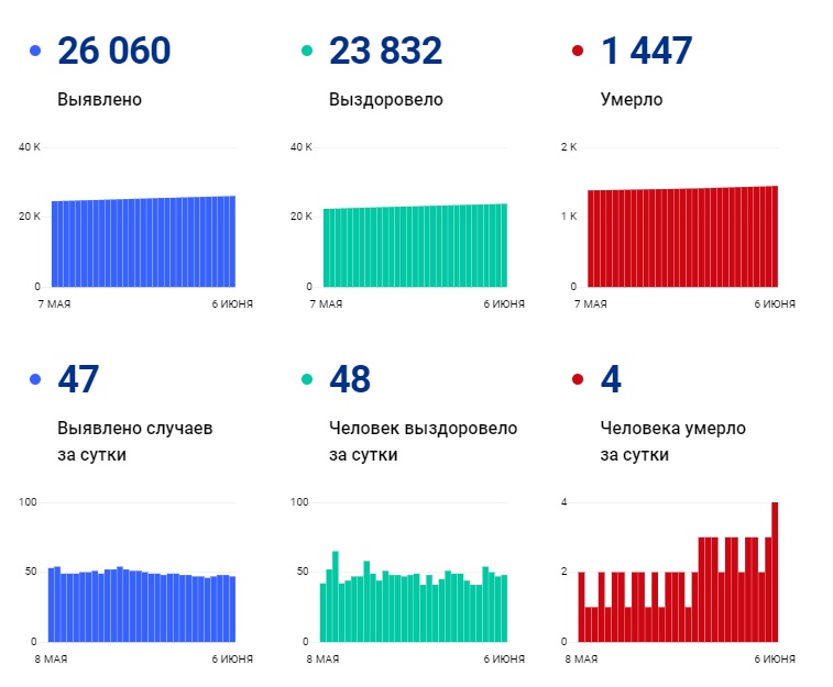 Впервые за месяц: за сутки зарегистрировано 4 смертельных случая от COVID-19 - Новости Впервые за месяц: за сутки зарегистрировано 4 смертельных случая от COVID-19 - Новости