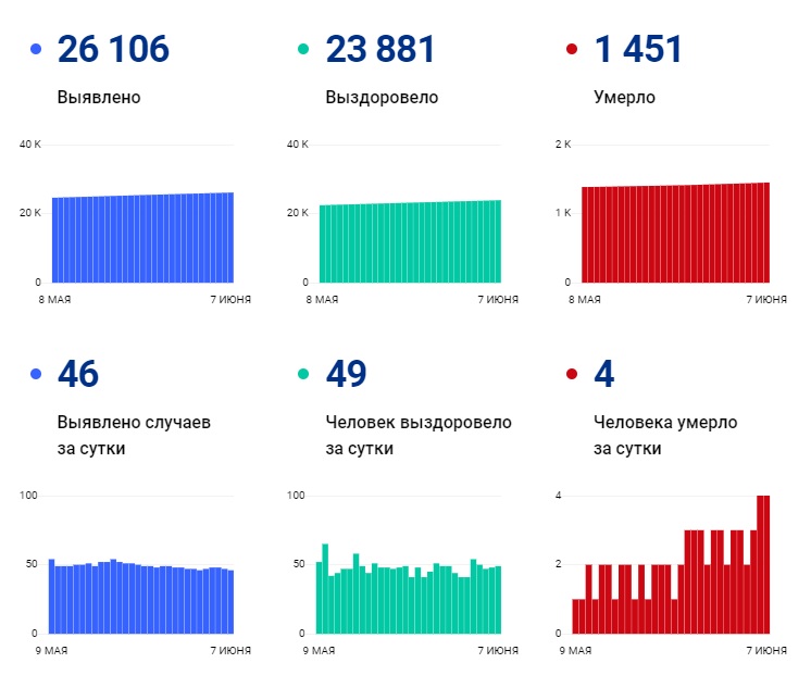 В Чувашии число новых случаев COVID-19 уменьшается, а смертей становится больше - Новости В Чувашии число новых случаев COVID-19 уменьшается, а смертей становится больше - Новости