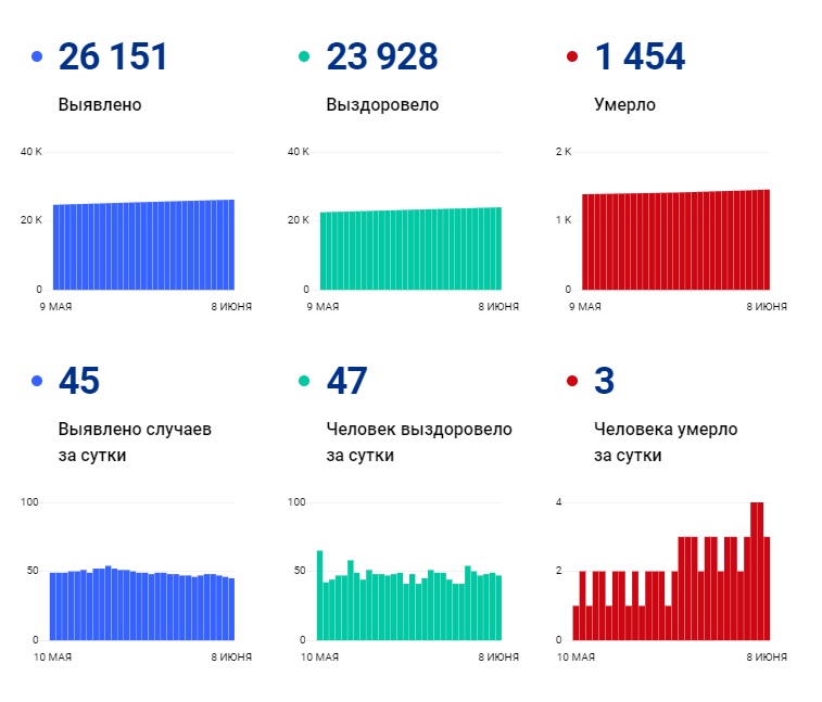С 5 июня в Чувашии ежедневно снижается число новых случаев COVID-19 - Новости С 5 июня в Чувашии ежедневно снижается число новых случаев COVID-19 - Новости