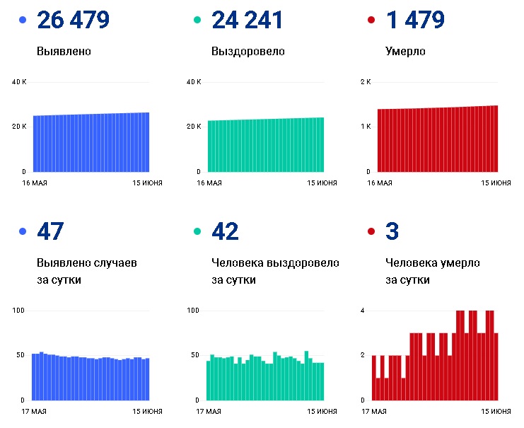 В первой половине июня от коронавируса скончались 49 человек