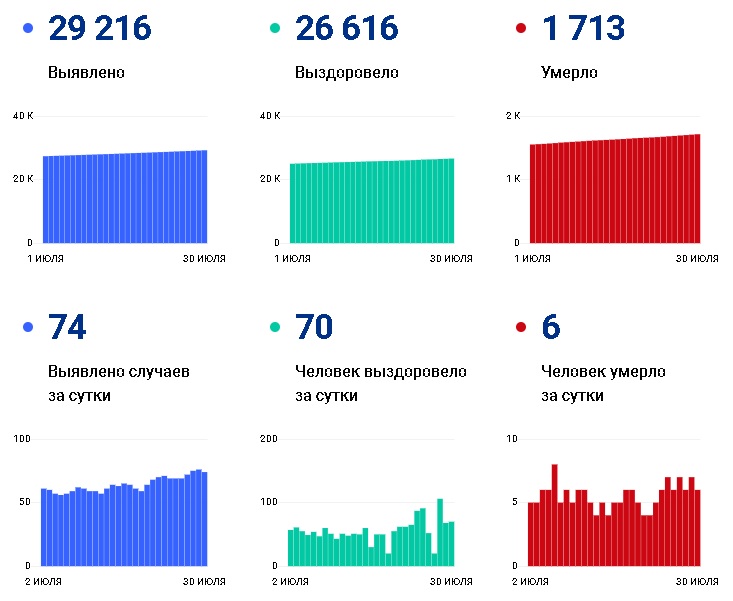 В Чувашии число смертей от коронавируса в июле выросло на 48 % - Новости В Чувашии число смертей от коронавируса в июле выросло на 48 % - Новости
