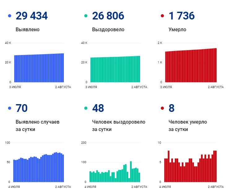 В Чувашии второй день подряд регистрируют 8 смертей от COVID-19 - Новости В Чувашии второй день подряд регистрируют 8 смертей от COVID-19 - Новости