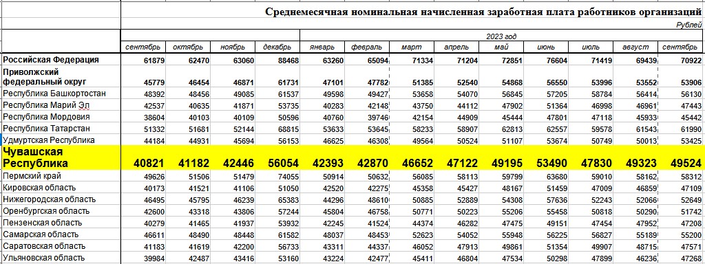 Зарплаты в чувашии. Зарплаты в чувашии