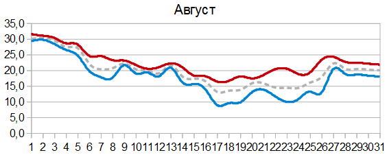 Температурный график на август, составленный с учетом волн тепла и холода в феврале.