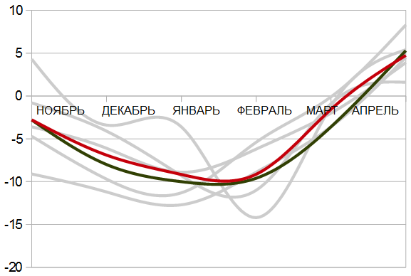 Среднемесячная температура воздуха (в градусах Цельсия). Красная линия – прогноз, чёрная – норма.