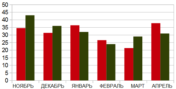 Количество осадков по месяцам (в миллиметрах). Красный столбик – прогноз, чёрный – норма.