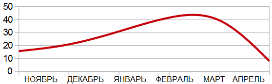 Прогноз максимальной высоты снежного покрова по месяцам (в сантиметрах).