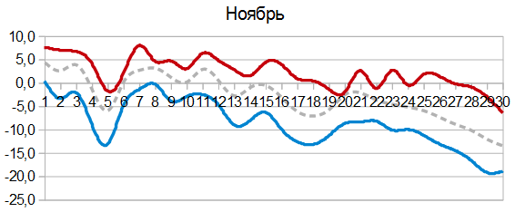 Температурный график на ноябрь, составленный с учетом волн тепла и холода в мае.