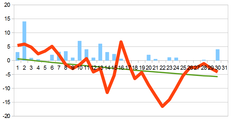 Пояснение к графику: красная линия - прогноз среднесуточной температуры воздуха, зеленая линия - норма среднесуточной температуры воздуха, светло-синие столбцы - прогноз количества осадков.